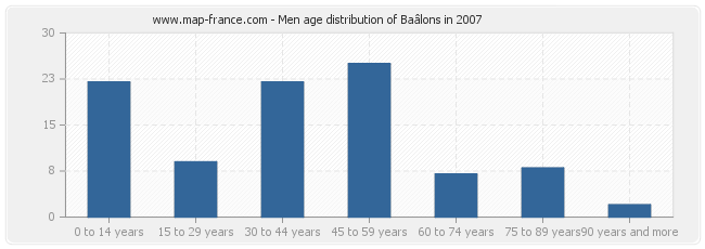 Men age distribution of Baâlons in 2007