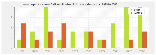 Baâlons : Number of births and deaths from 1999 to 2008