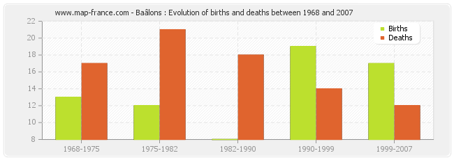 Baâlons : Evolution of births and deaths between 1968 and 2007