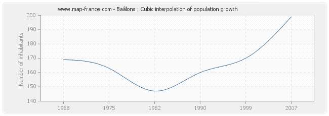 Baâlons : Cubic interpolation of population growth
