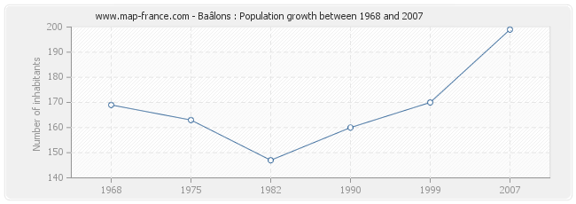 Population Baâlons