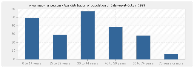 Age distribution of population of Balaives-et-Butz in 1999