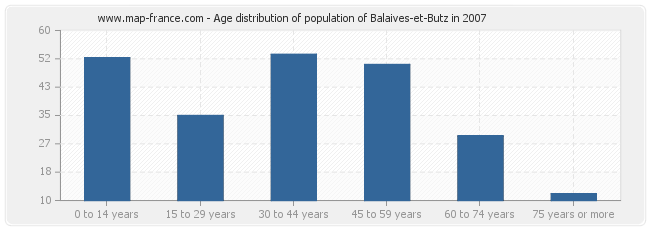 Age distribution of population of Balaives-et-Butz in 2007