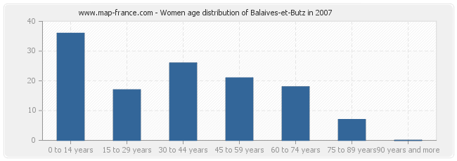 Women age distribution of Balaives-et-Butz in 2007