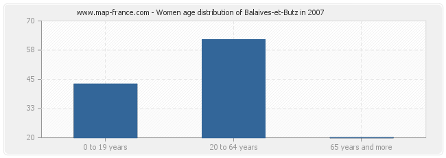 Women age distribution of Balaives-et-Butz in 2007