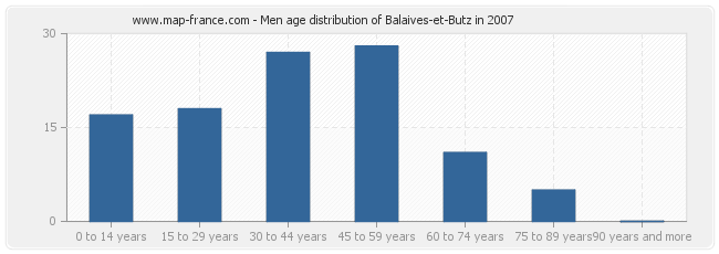 Men age distribution of Balaives-et-Butz in 2007