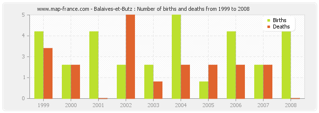 Balaives-et-Butz : Number of births and deaths from 1999 to 2008