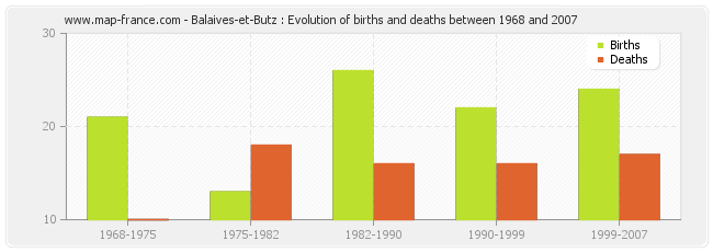 Balaives-et-Butz : Evolution of births and deaths between 1968 and 2007