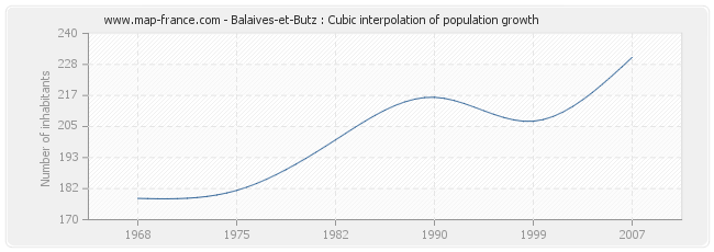 Balaives-et-Butz : Cubic interpolation of population growth