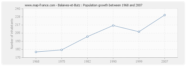 Population Balaives-et-Butz