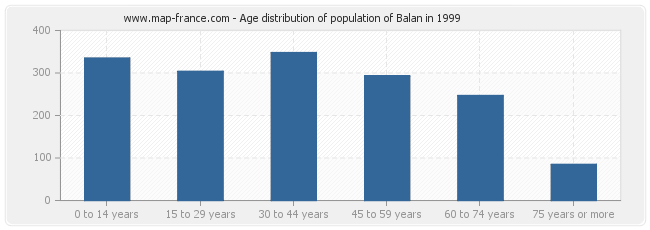 Age distribution of population of Balan in 1999