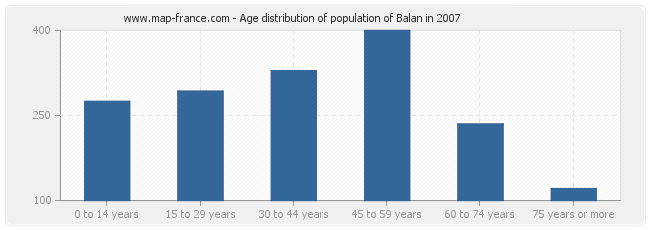Age distribution of population of Balan in 2007