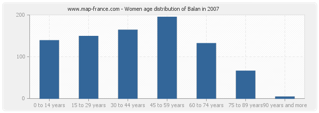 Women age distribution of Balan in 2007