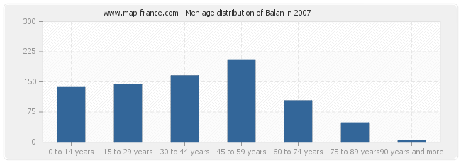 Men age distribution of Balan in 2007