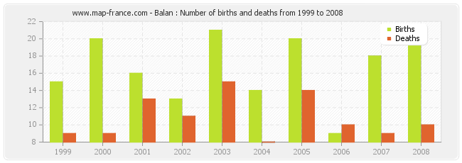 Balan : Number of births and deaths from 1999 to 2008