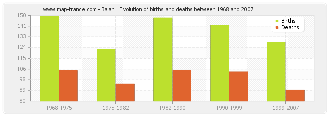 Balan : Evolution of births and deaths between 1968 and 2007