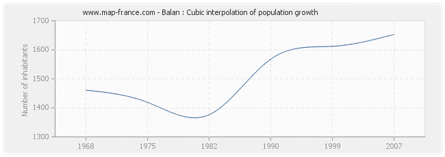 Balan : Cubic interpolation of population growth