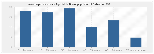 Age distribution of population of Balham in 1999