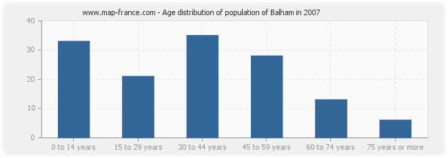 Age distribution of population of Balham in 2007