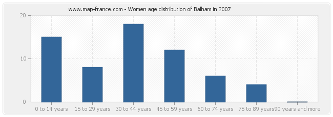 Women age distribution of Balham in 2007