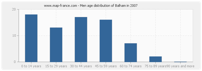 Men age distribution of Balham in 2007