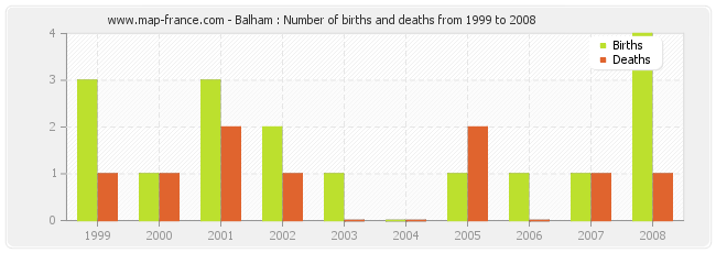 Balham : Number of births and deaths from 1999 to 2008
