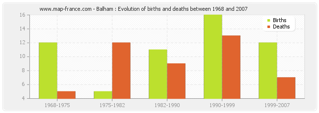 Balham : Evolution of births and deaths between 1968 and 2007