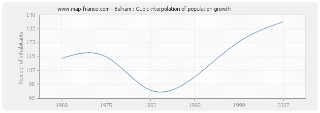 Balham : Cubic interpolation of population growth