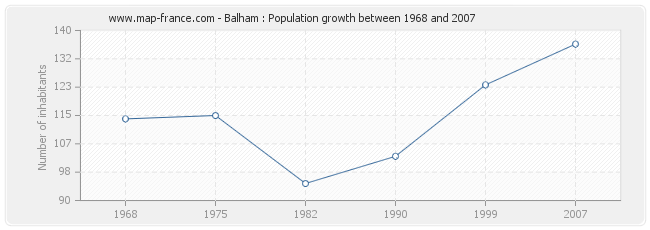 Population Balham