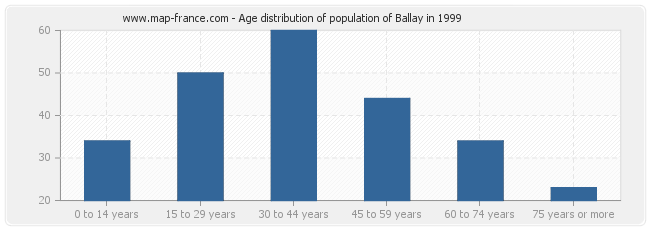Age distribution of population of Ballay in 1999