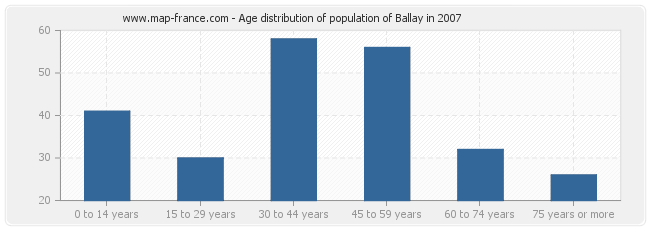 Age distribution of population of Ballay in 2007