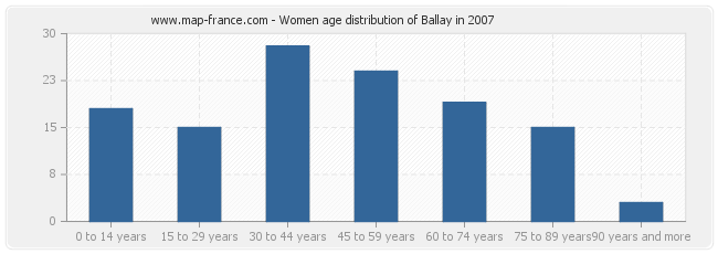 Women age distribution of Ballay in 2007