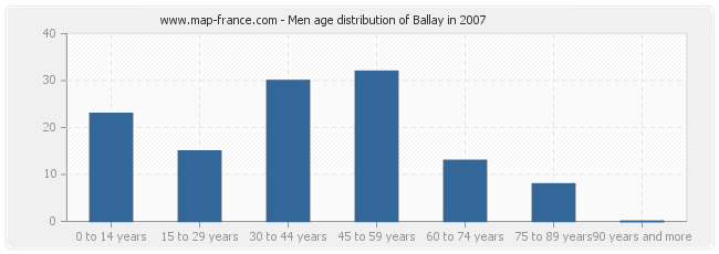 Men age distribution of Ballay in 2007