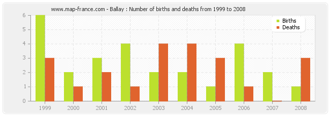 Ballay : Number of births and deaths from 1999 to 2008
