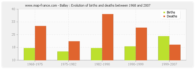 Ballay : Evolution of births and deaths between 1968 and 2007