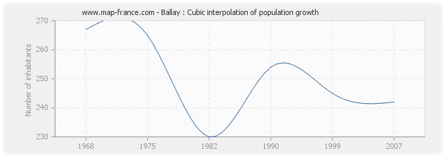 Ballay : Cubic interpolation of population growth