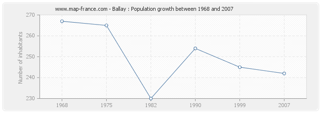 Population Ballay