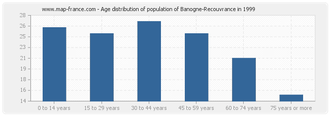 Age distribution of population of Banogne-Recouvrance in 1999