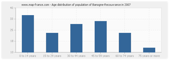 Age distribution of population of Banogne-Recouvrance in 2007