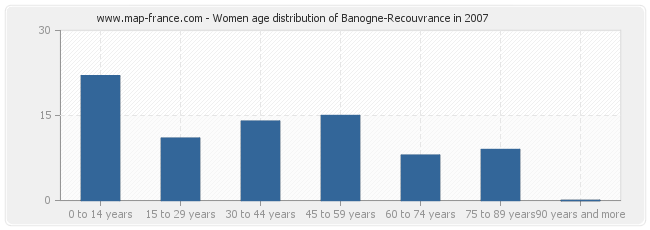 Women age distribution of Banogne-Recouvrance in 2007