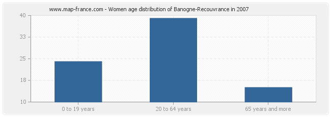 Women age distribution of Banogne-Recouvrance in 2007