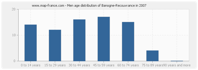 Men age distribution of Banogne-Recouvrance in 2007