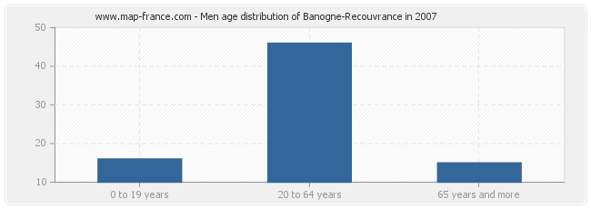 Men age distribution of Banogne-Recouvrance in 2007
