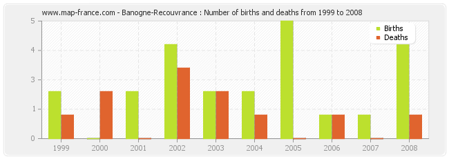 Banogne-Recouvrance : Number of births and deaths from 1999 to 2008