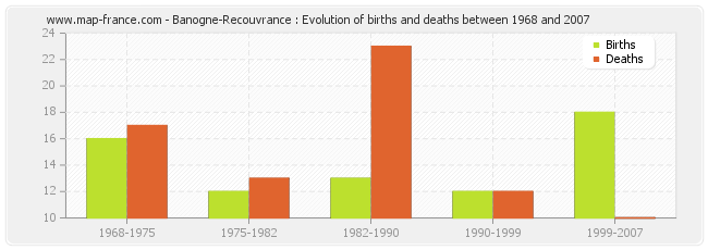 Banogne-Recouvrance : Evolution of births and deaths between 1968 and 2007