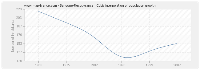 Banogne-Recouvrance : Cubic interpolation of population growth