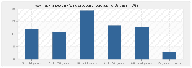 Age distribution of population of Barbaise in 1999