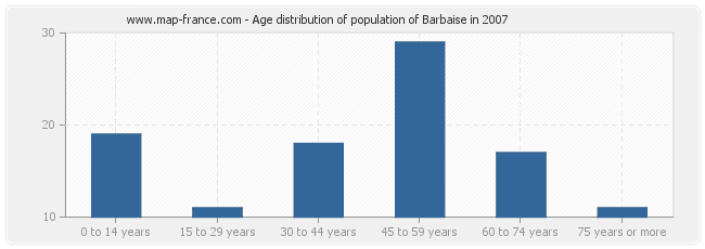 Age distribution of population of Barbaise in 2007