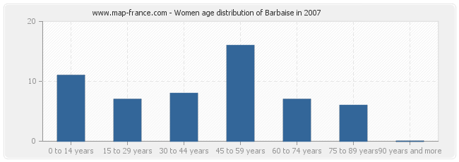 Women age distribution of Barbaise in 2007