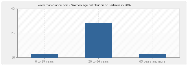 Women age distribution of Barbaise in 2007